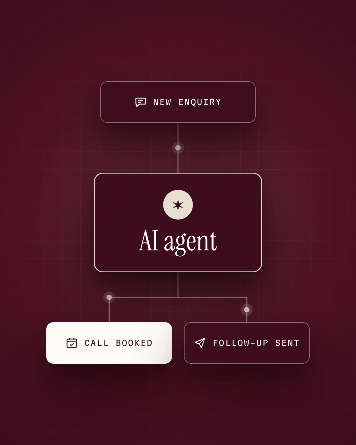 A diagram of a workflow: a new enquiry reaches an AI agent, which books the call and sends the follow-up.